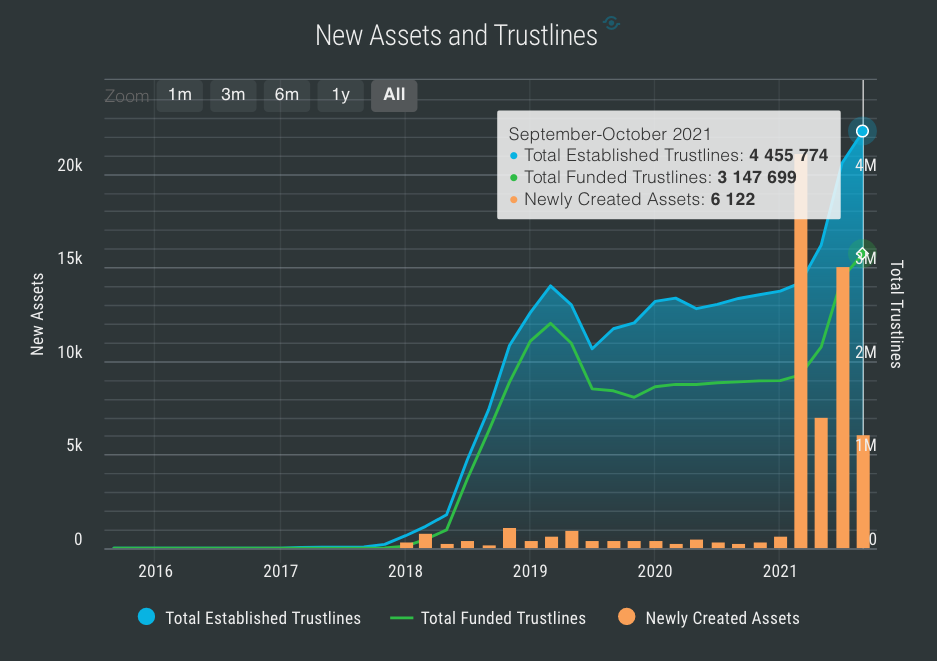 Newly created assets on Stellar Network